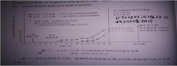 【筆記】教槽料使用管理（盡早達到400克的總采食量）