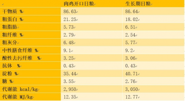 研究：腐植酸及其對肉雞的影響