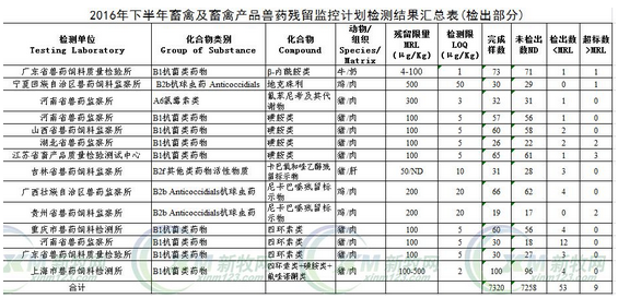 農業部：2016下半年畜禽產品藥殘檢測合格率99.88%
