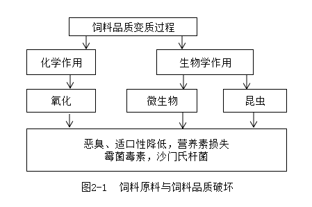 飼料品質的破壞