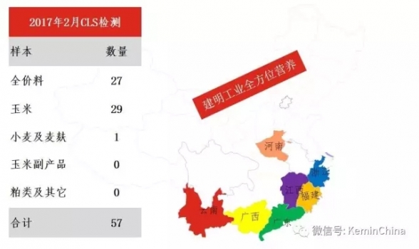 警惕：2月黃曲霉毒素、玉米赤霉烯酮上升 | 建明霉菌毒素檢測分析報告