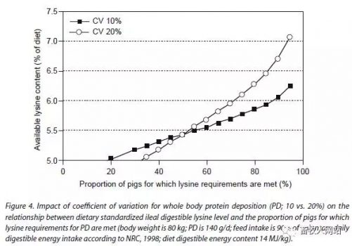 動(dòng)物個(gè)體差異對(duì)豬群最佳日糧氨基酸水平的影響