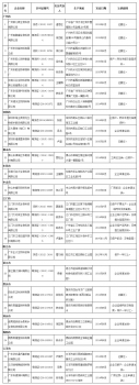 廣東1013家飼料生產企業(yè)符合備案， 31家不予備案，27家飼料企業(yè)注銷生產許可證