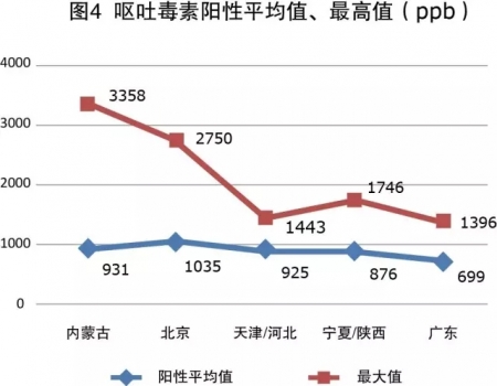 2016年秋季玉米青貯霉菌毒素普查報(bào)告
