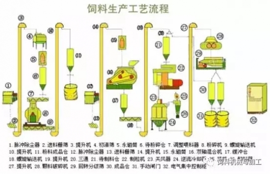 飼料加工中的篩分技術