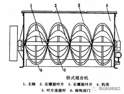 飼料混合要點分析