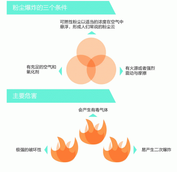 飼料廠如何防范粉塵爆炸？