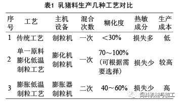 乳豬料生產加工工藝技術探討
