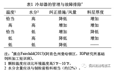 顆粒的干燥與冷卻