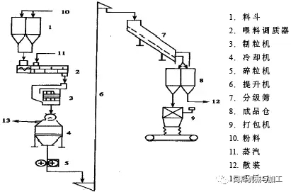 提高飼料制粒機生產效率的方法