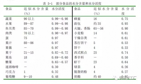 飼料采用保水措施提高產品水分之前，考慮順序：