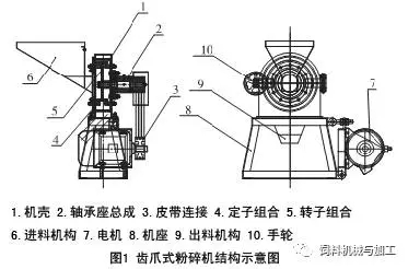 齒爪式粉碎機振動與噪聲工藝優化分析