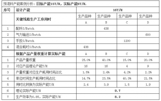 預混料企業的產能和投資