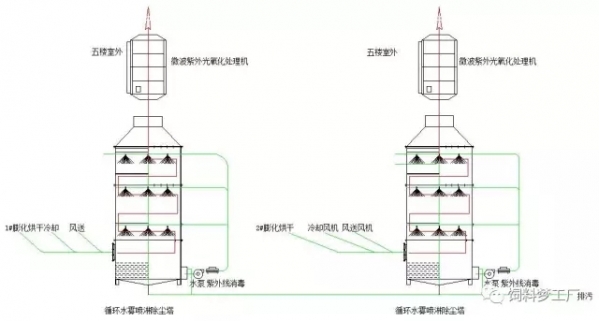 飼料廠廢氣除臭技術介紹