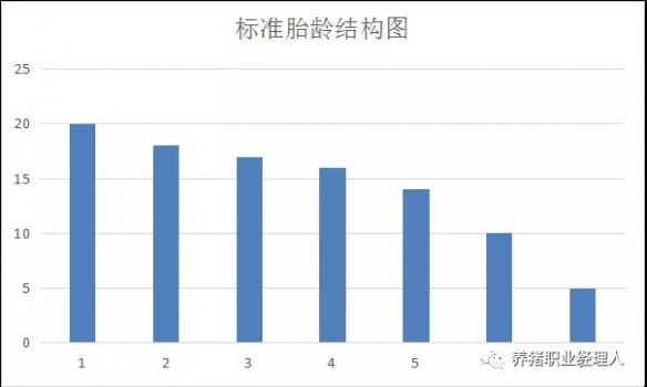 必修課|規模豬場母豬淘汰原則（十五條）