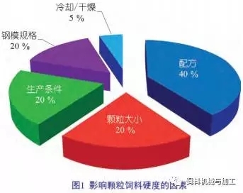 顆粒飼料硬度的調控手段