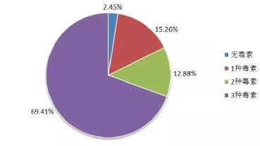 中國飼料和原料中霉菌毒素污染情況