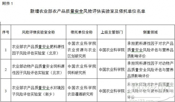 農(nóng)業(yè)部關(guān)于新增5所農(nóng)產(chǎn)品質(zhì)量安全風(fēng)險(xiǎn)評估實(shí)驗(yàn)室
