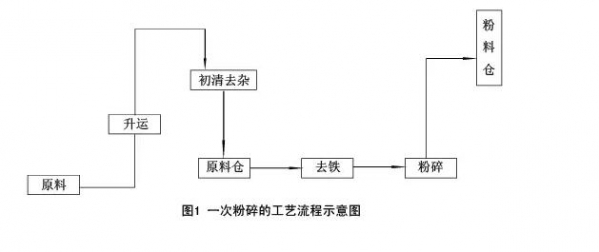顆粒飼料加工工藝中原料的接收技術與粉碎工藝
