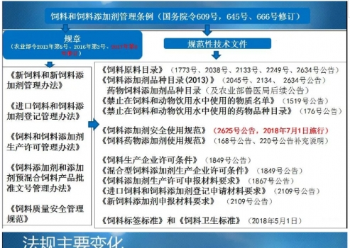 飼料和飼料添加劑管理法規及變化