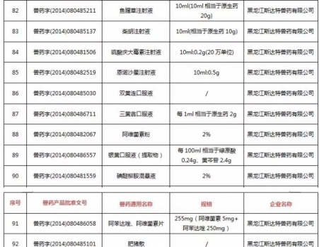 注意！農(nóng)業(yè)農(nóng)村部注銷250個獸藥產(chǎn)品文號，這些產(chǎn)品在購買時要當心_09.jpg