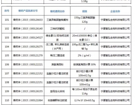 注意！農(nóng)業(yè)農(nóng)村部注銷250個獸藥產(chǎn)品文號，這些產(chǎn)品在購買時要當心_23.jpg