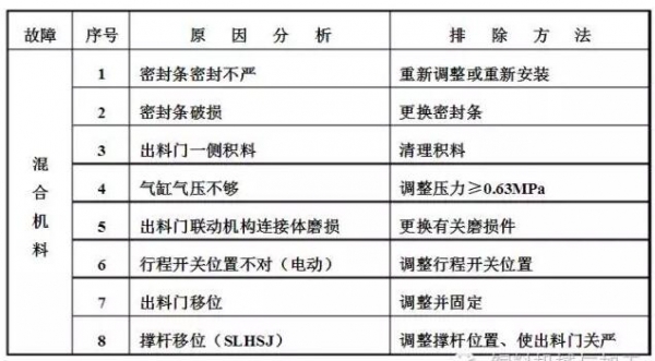 混合機常見故障的分析與排除