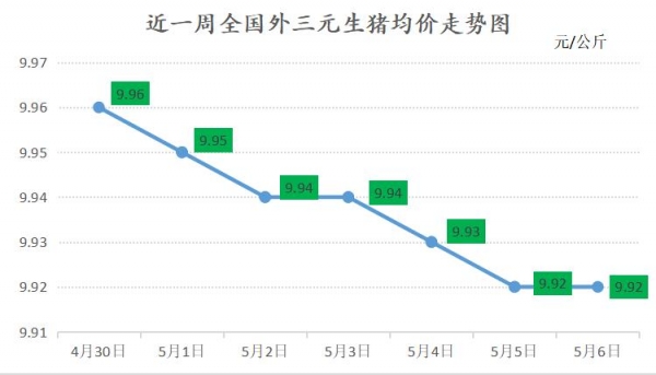 飼料原料下跌，能否助力豬價回升？