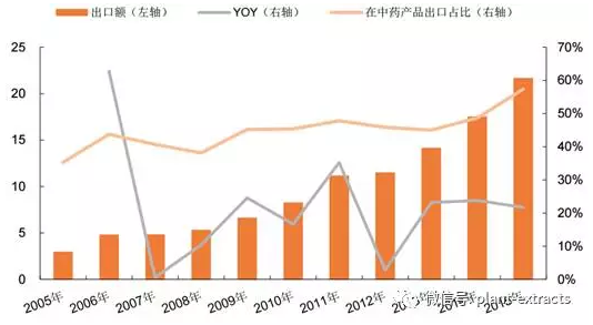 2018年中國植物提取物行業(yè)市場現(xiàn)狀及發(fā)展趨勢(shì)預(yù)測