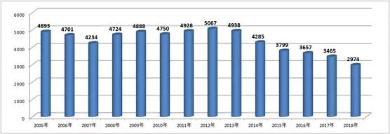 一組數據知曉2018之三：生豬和能繁母豬存欄