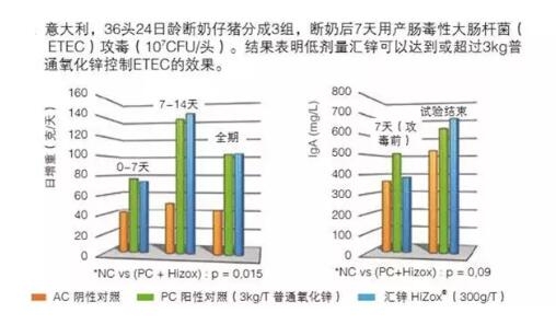 非洲豬瘟常態下乳仔豬料配方策略四: 降低氧化鋅的使用劑量