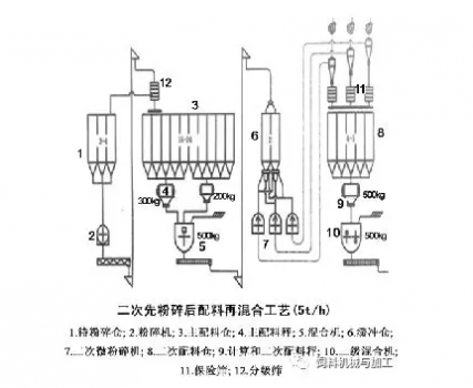 影響飼料機組配料精度的關鍵因素