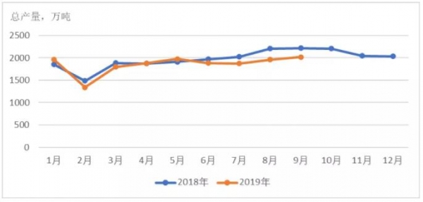 2019年第三季度飼料生產監(jiān)測情況