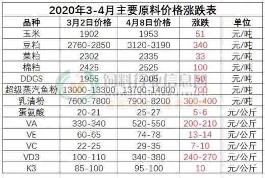 4月份全面拉開飼料漲價大幕! 21家企業宣布漲價，最高1000元/噸