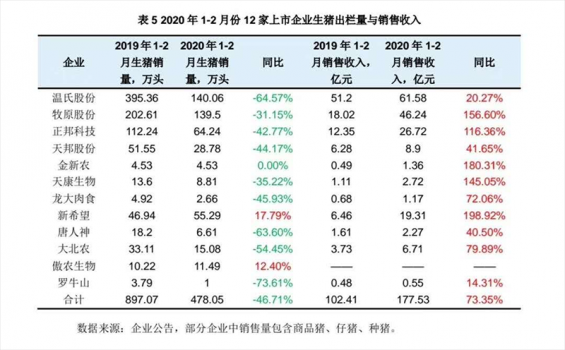 牧原、溫氏、新希望、正邦科技、大北農等12家上市豬企一季度成績單，效益明顯！