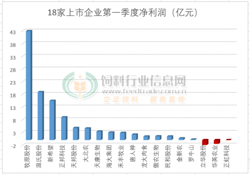 18家上市農牧企業一季度凈利潤，有的狂賺40億、有的利潤翻40倍，3家業績虧損
