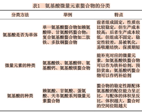 氨基酸微量元素螯合物的研究與應用