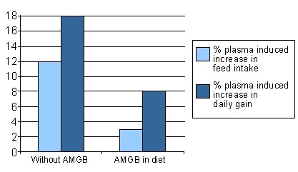 血漿預防和減少仔豬的大腸桿菌腹瀉