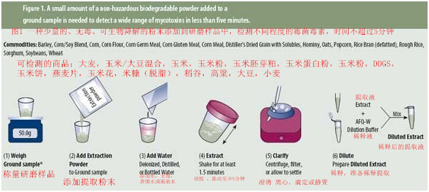 使用水溶劑檢測霉菌毒素