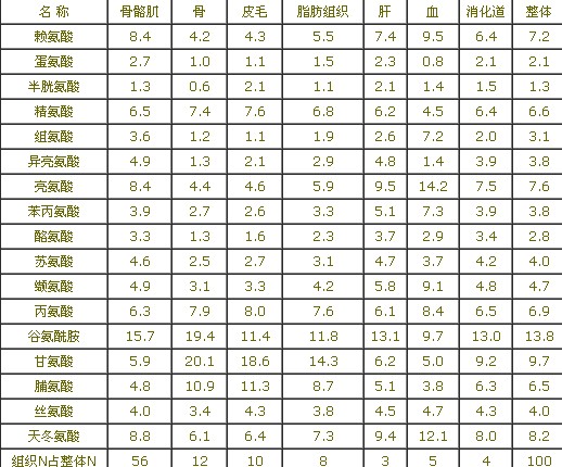 豬的營養(yǎng)—蛋白質(zhì)