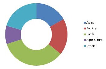 飼料香味劑和甜味劑的市場(chǎng)趨勢(shì)