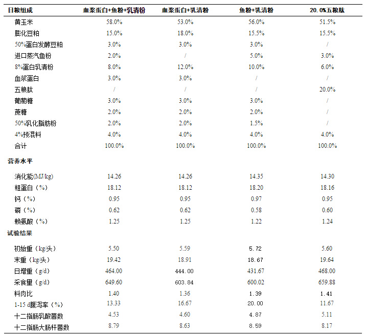 五糧肽對斷奶仔豬生產(chǎn)性能的影響