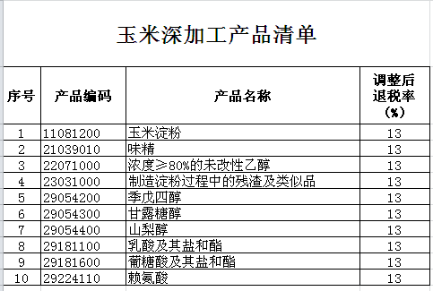 財政部：關于恢復玉米深加工產品出口退稅率的通知