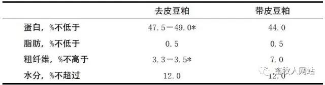 去皮豆粕的質量標準及營養成分