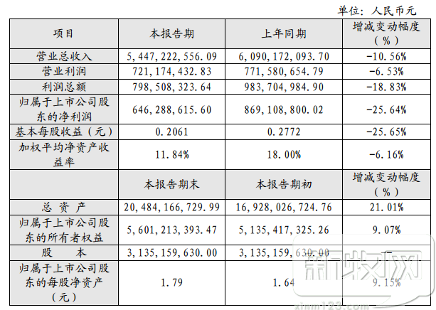 雛鷹農牧2017年營收54.47億元，自養生豬同比下降超10%
