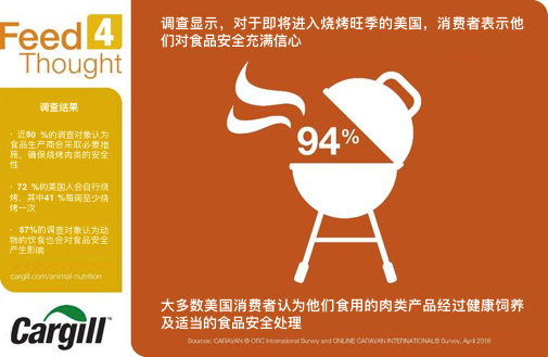 嘉吉調查顯示大多數美國人對夏日燒烤季的肉類安全表示放心